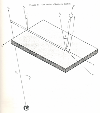 orbiting tethered platform system